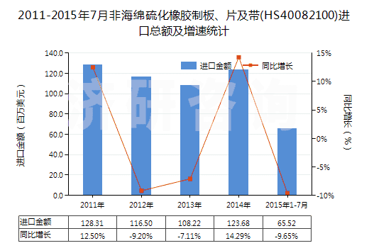 2011-2015年7月非海綿硫化橡膠制板、片及帶(HS40082100)進(jìn)口總額及增速統(tǒng)計(jì)